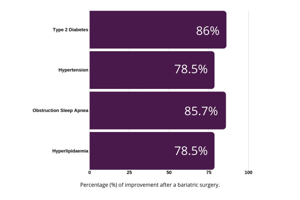 Benefits of Bariatric Surgery